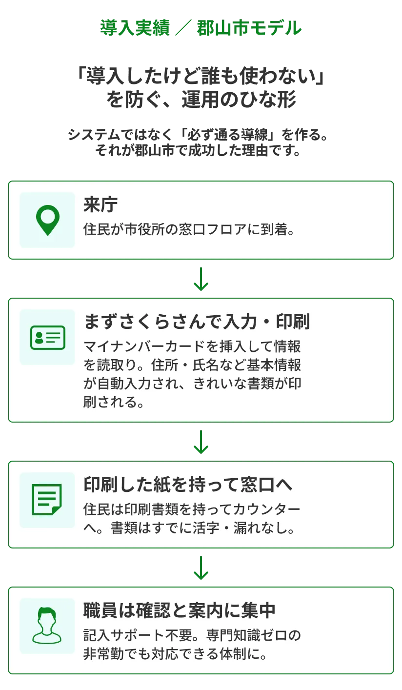 マイナンバーさくらさん | AIサイネージが「窓口の中心」に 窓口誘導